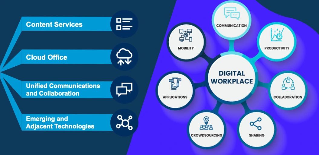 Digital WorkPlace | Connect Infosoft Technologies