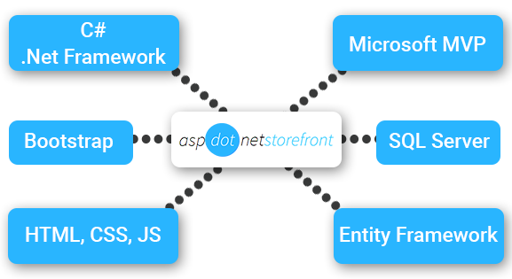 AspDotNet StoreFront Development Service | Connect Infosoft