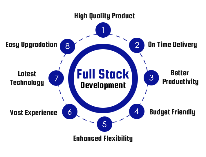The Future of Full Stack Development and Why Your Business Needs | Connect Infosoft