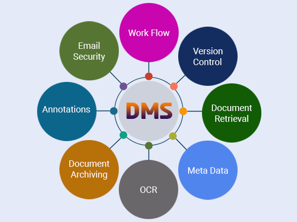 Cloud-Based Documents Management System | Connect Infosoft
