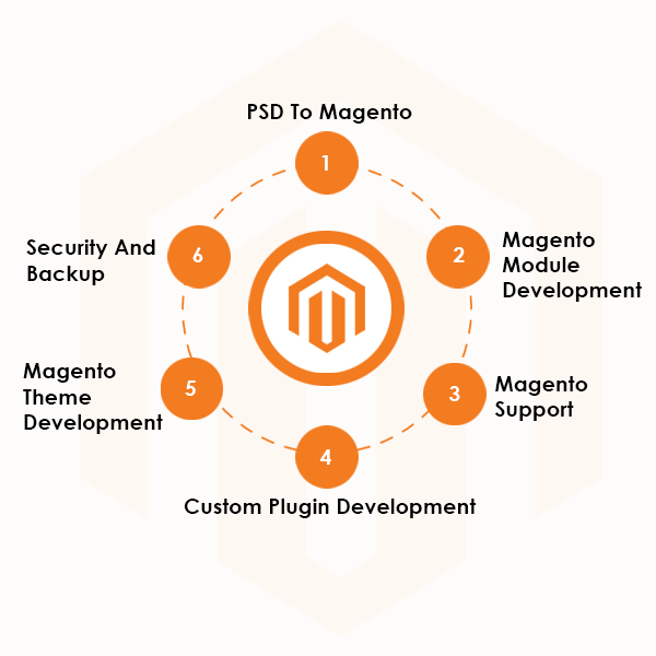 Top 10 Best Magento Development Company in India 2023 - Connect Infosoft