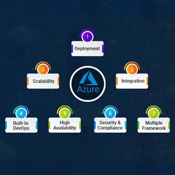 7 Benefits of Azure Web Apps for Rapid Development of Enterprise Apps-Connect Infosoft
