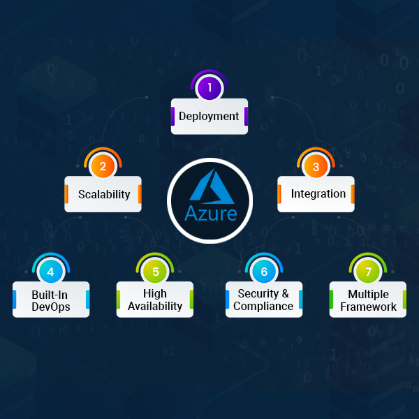 7 Benefits of Azure Web Apps for Rapid Development of Enterprise Apps | Connect Infosoft