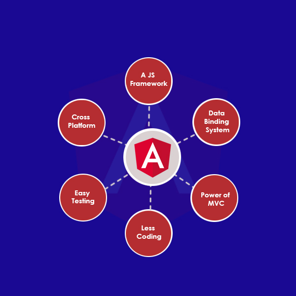 Angular JS-Incredible benefits of Angular JS | Connect Infosoft Technologies