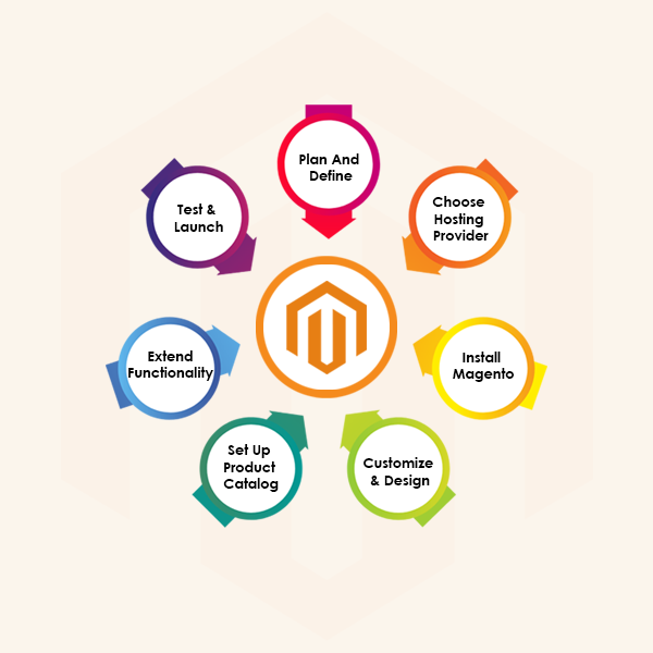 How to Build a Magento Website in 7 Steps | Connect Infosoft