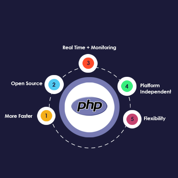 PHP Web development the best Option for Programmers | Connect Infosoft