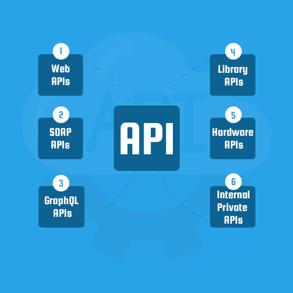 What is an API? A Comprehensive Run-through and Examples | Connect Infosoft